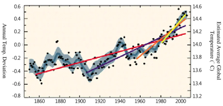 Figure  2-2.    Average  global  temperature  and  change  trend A n nu al  T emp. D ev iatio n Estimated Average Glob alTemperature (°C) 1860     1880    1900    1920    1940    1960     1980    2000 14.614.414.214.013.813.613.413.20.60.40.20.0-0.2-0.4-0.
