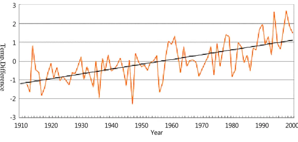 Figure  2-5.    Trend  of  the  average  annual  temperature  difference  in  Korea T emp .D iffe re n ce 1910  1920  1930  1940  1950  1960  1970  1980  1990  2000 Year 3 2 1 0-1-2-3   Source: NIMR (2006), p.4.