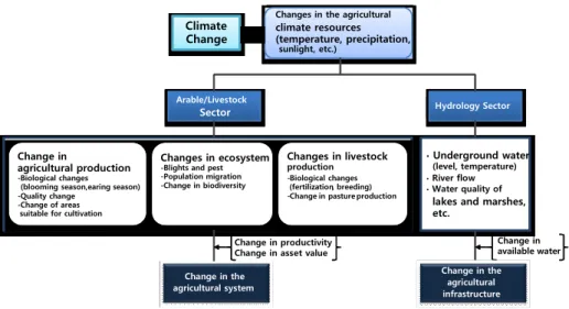 Figure  3-2.    Flow  of  the  climate  change  impact  on  the  agricultural  sector
