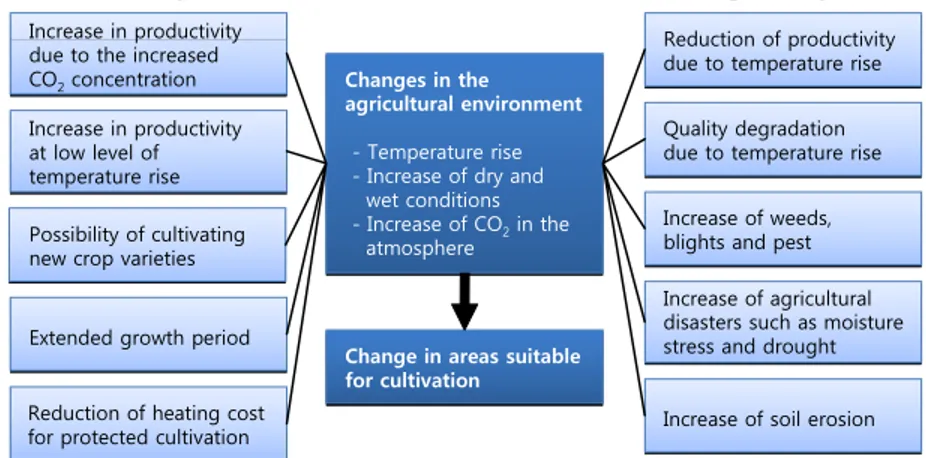 Figure  3-3.    Potential  impacts  of  global  warming  on  the  agricultural  sector