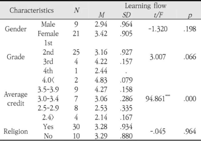 Table  3.  Descriptive  statistics  by  measurement  variables  according  to  general  characteristics  of  language  therapy  students