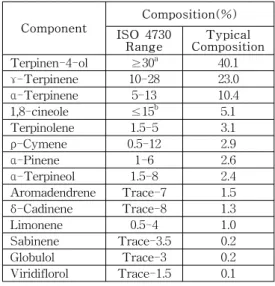 Table  4.  The  composition  of  Nutrient  Agar  culture  medium. Composition Contents Beef  extract 3.0g Peptone 5.0g Agar 15.0g Distilled  water 1.0L pH 6.8