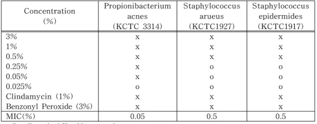 Table  6.  Minimum  Inhibitory  Concentration  (MIC)  of  Tea  Tree  Oil  against  various  bacteria