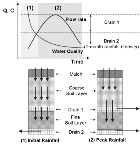 Fig.  1.  이중층  토양여과시설의  운전  개념도 토양층에서 최소한의 여과만을 거치고 상부 유출구 (Drain  1)로 유출될 수 있도록 하여 전체적인 처리 용량을 증대시킬  수 있다 (Cho et al., 2009)