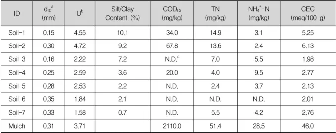 Fig.  3.  서울지역의  10년간  유효  강우의  최대  강우강도에  대한  누적확률분포곡선Year1999 2000 2001 2002 2003 2004 2005 2006 2007 2008Event44433851543751446554Table