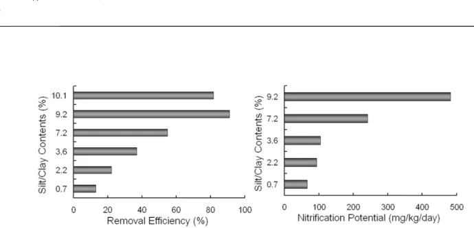 Fig.  5.  실험실  규모의  단일층  토양  컬럼  실험에서  Silt/Clay  비율에  따른  암모니아성  질소  제거율과  질산화  포텐셜  변화 0102030405060708090100