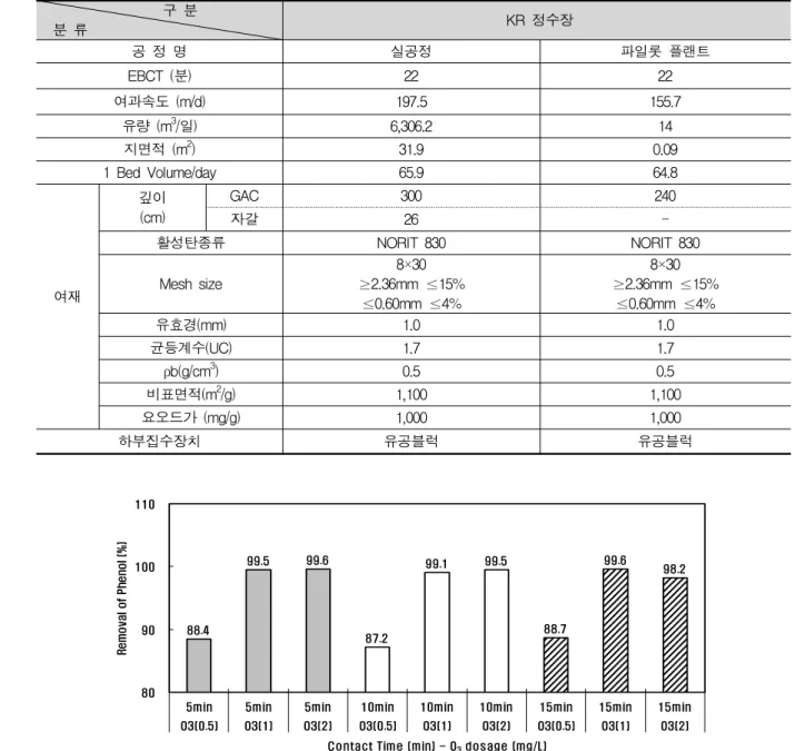 Fig.  3  Removal  of  phenol    by  contact  time  &amp;  ozone  dosage  (Co  0.29mg/L) 로 1지당 15 m3/일로 2계열로 구성하였다