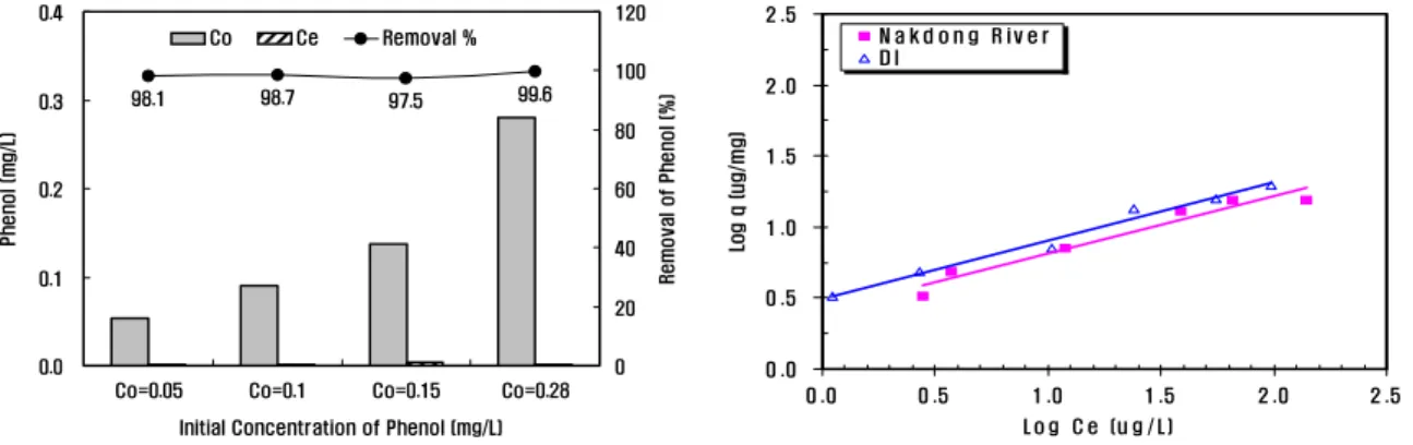 Fig.  5  Removal  of  phenol  by  pHs  (O 3   Dosage  0.5,  1.0  mg/L)
