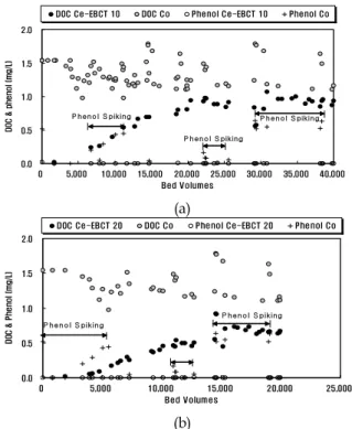 Fig.  8  Effect  of  phenol  intermittent  loading  on  DOC  breakthrough  (Influent  DOC  1.4  mg/L,  Influent  Phenol  0.05～0.6  mg/L,  with  GAC  8x30  mesh, 