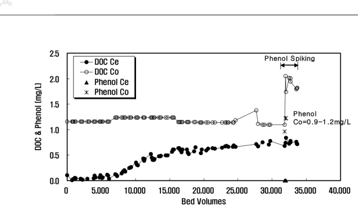Fig.  9  Effect  of  phenol  loading  on  DOC  breakthrough  (Influent  DOC  1.3mg/L,  Influent  Phenol  0.9～1.2mg/L,  with  GAC  12x40mesh,  EBCT  14min.) 0.00.20.40.60.81.0 0 2,000 4,000 6,000 8,000 10,000 12,000 14,000 16,000 18,000 20,000 Bed VolumesDO