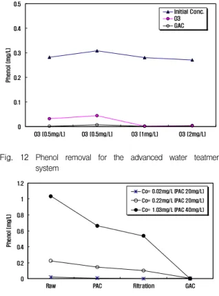 Fig.  12  Phenol  removal  for  the  advanced  water  teatment  system 0 0.20.40.60.811.2