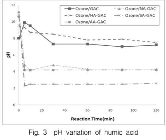 Fig.  3    pH  variation  of  humic  acid  with  reaction  time