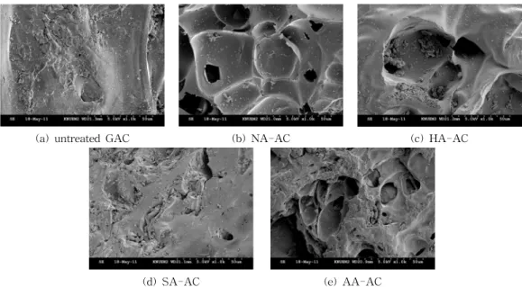 Fig.  5.  TOC  removal  of  humic  acid  with  reaction  time 