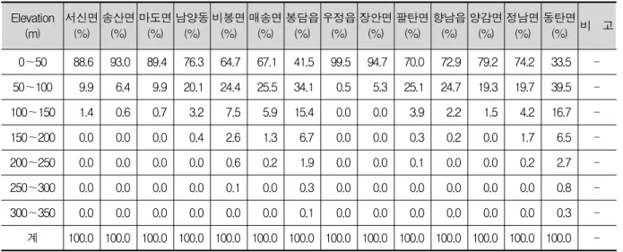 그림  7.  최근  3년간  개발  후  녹지자연도  변화Elevation(m)서신면(%)송산면(%)마도면(%)남양동(%)비봉면(%) 매송면(%) 봉담읍(%) 우정읍(%) 장안면(%) 팔탄면(%) 향남읍(%) 양감면(%) 정남면(%) 동탄면(%) 비    고0～5088.693.089.476.364.767.141.599.594.770.072.979.274.233.5-50～1009.96.49.920.124.425.534.10.55.325.124.719.31