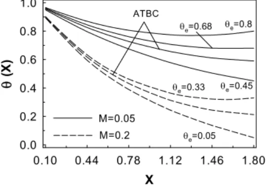 Fig.  3  Temperature  distribution  along  the  fin  length                  coordinate  for  different  fin  tip  conditions  (    