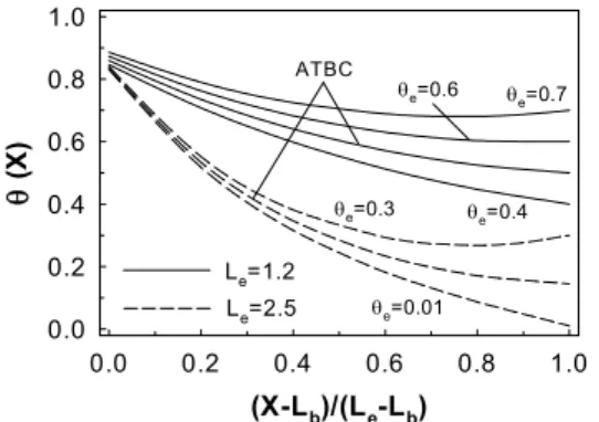 Fig.  4  Temperature  distribution  along  the  modified      fin  length  coordinate  for  different  fin  tip  boundary  conditions  (=0.15,   =0.2,   =0.3) X0.150.480.81 1.14 1.47 1.80θ (X)0.300.410.520.630.740.850.96M=0.2 for θeM=0.13 for θeM=0.05 f