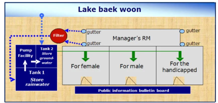 Fig.  2.  Operation  process  of  rainwater  management 비용  요인   내    용 비  용 건설비용 (   ) ․  저류조  내부  정리비용(미장,  방수  등)․  펌프,  필터  등  조절장치 ․  설비  및  배관공사 ․  전기공사  등  기타  부대비용 2,480,000  원3,450,000  원1,768,000  원1,163,000  원 총  건설비용 8,861,000  원 유지관리비용 (  