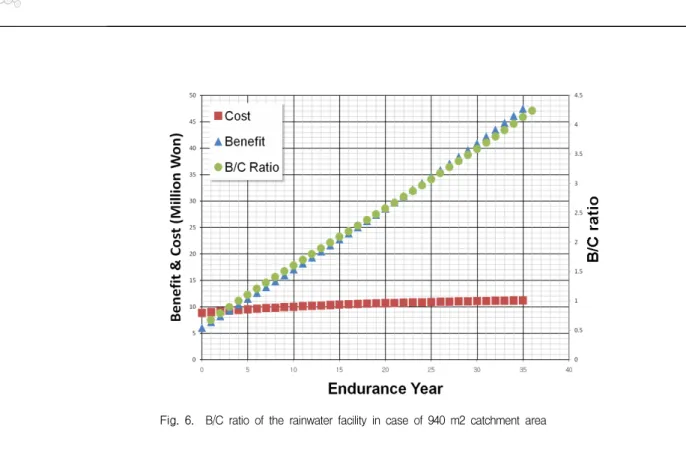 Fig.  6.    B/C  ratio  of  the  rainwater  facility  in  case  of  940  m2  catchment  area  면, 물의 수송에서 소모되는 에너지와 비용을 절감할 수 있 게 된다