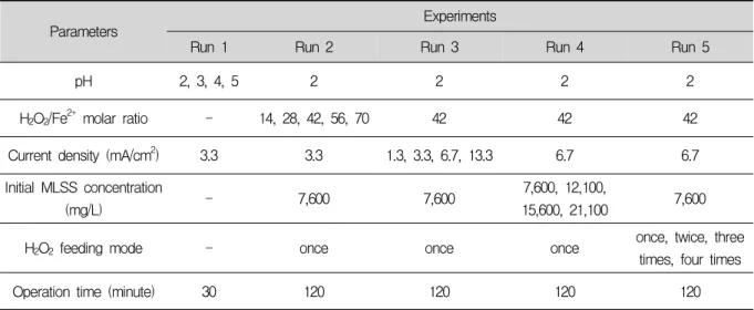 Table  2.  Condition  of  each  Run  for  activated  sludge  reduction