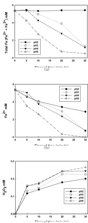 Fig.  2.  Variations  of  total  Fe  mM  (a),  Fe (c) 2+   mM  (b),  and  H 2 O 2