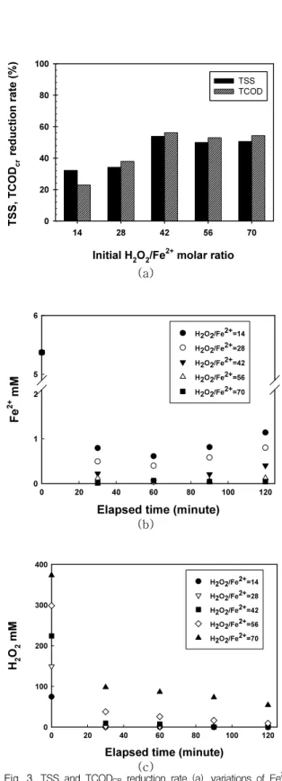 Fig.  3.  TSS  and  TCOD CR   reduction  rate  (a),  variations  of  Fe (c) 2+