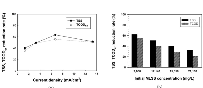Fig.  4.  TSS  and  TCOD cr   reduction  rate  under  different  current  density  (a)  and  TSS  and  TCOD  reduction  rate  under  different  initial  MLSS  concentration  (b)  during  electro  fenton  oxidation  (H 2 O 2 /Fe 2+   =  42,  initial  Fe 2+ 