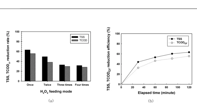 Fig.  5.  TSS  and  TCOD cr   reduction  rate  under  different  H 2 O 2   feeding  mode  (a)  and  TSS  and  TCOD CR   reduction  rate  with  once  injection  of  H 2 O 2   as  a  function  of  time  (b)  during  electro  fenton  oxidation  (H 2 O 2 /Fe 2