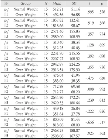 그림  2.  표준  대상자와  비만  대상자의  F2  평균  그래프 Figure  2.  F2  Average  graphs  of  Normal  and  Over  subjects