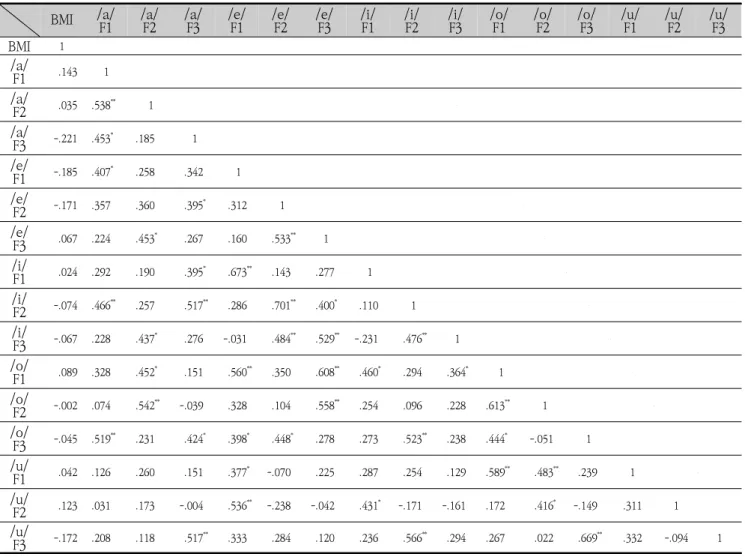 Table  3.  Person’s  correlation  between  BMI  and  Formant  frequency 