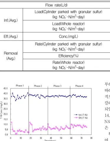 Fig.  3.  Variation  of  T-N  concentration