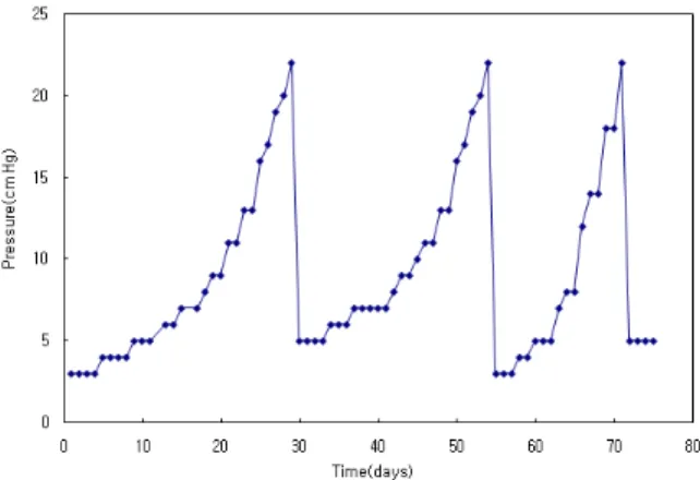 Fig.  6.  Variation  on  pressure  during  operation  time  of  MBR  without  non-woven  fabric  filter 