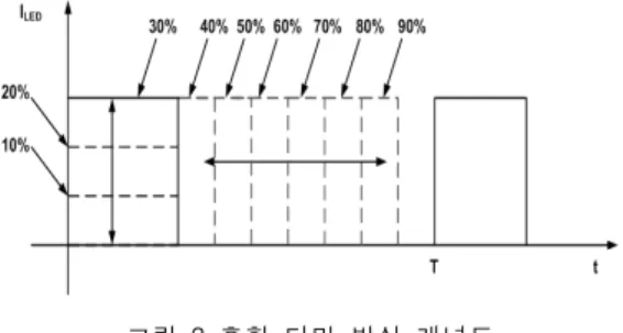 그림  3  혼합  디밍  방식  개념도 그림  5  PWM  디밍  시  전류에러            입력  전압    40V  정격  출력  전류  700mA 제어  LED  개수  10개  LED  당  V F_typ GBW  :  3.4V,  R  :  3.6V   디밍  방식 PWM  and  전류제어표  1  LED  전류제어회로의  설계  사양이  발생한다
