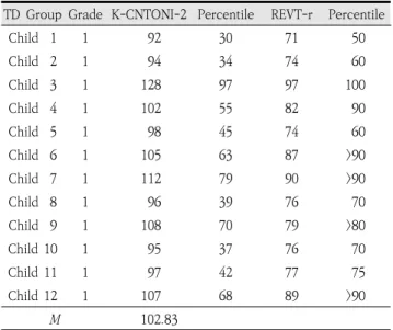 Table  1.  Typically  developing  group’s  information