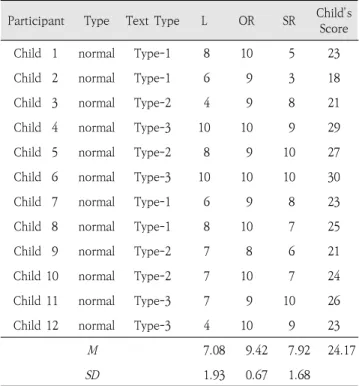 Table  4.  Typically  developing  group‘s  score