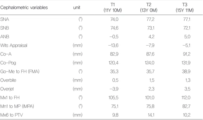 표 1.  Cephalometric analysis at pretreatment (T1), after maxillary protraction (T2), and after debonding (T3)