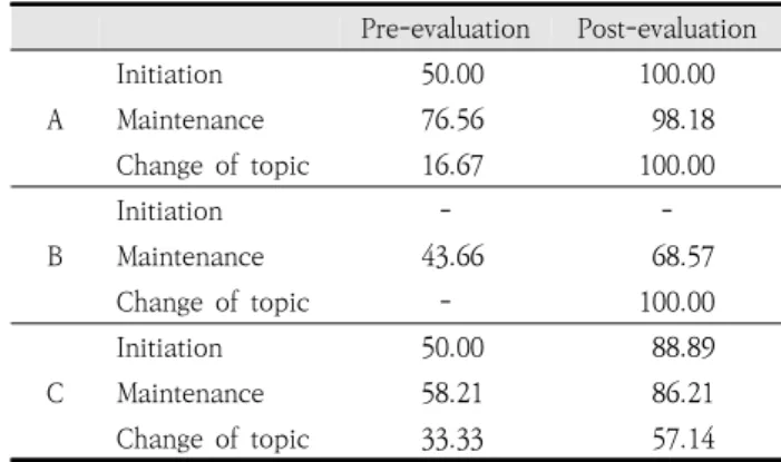 Table  7.  Results  of  conversational  turn-taking  in  conversation  between  examiner  and  children