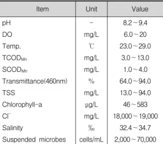 Fig.  1.  Rate  of  lysed  and  destructed  C.  polykrikoides  cell  with  the  addition  of  hydrogen  peroxide.