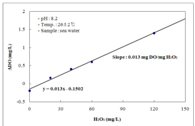 Fig.  5.  Degradation  of  hydrogen  peroxide  with  the  addition  of  granular  yellow  loess.