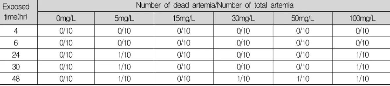Table  4.  Result  of  toxicity  test  for  hydrogen  peroxide  on  Artemia