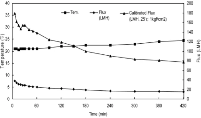 Fig.  5.  Variation  of  Filtration  Resistance,  Sludge  suspended  solid  concentration  over  time  of  RUN2