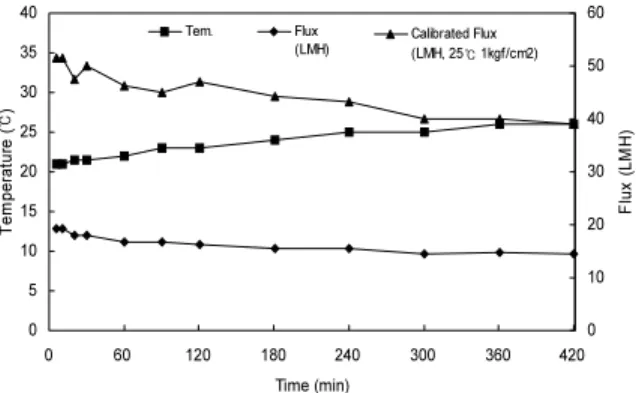 Fig.  8.  Variation  of  Filtration  Resistance,  Sludge  suspended  solid  concentration  over  time  of  RUN3