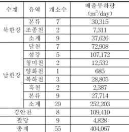 Table  1.  Status  of  public  sewage  treatment  facilities  in  the  watershed