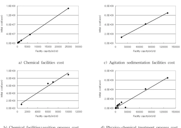 Fig.  1.  The  initial  cost  by  Physico-chemical  treatment  process 구분 화학적 시설 화학적시설+ 교반침전시설 여과시설 총  시설투자비  (10 6 원) 215.7 14,145 600 총  시설용량 (㎥/day) 39,590 24,300 5,000 ton당  시설투자비(원/ton) 6,000 58,210 120,000Table  5