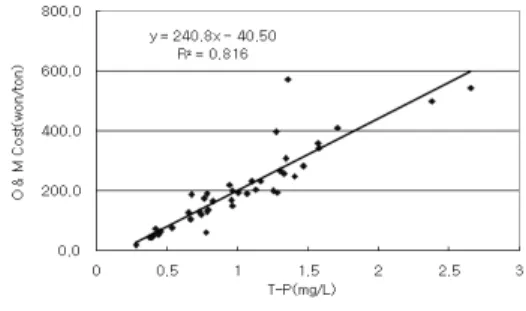 Table  7.  Average  operation  and  maintenance  cost  per  ton  according  to  the  introduction  of  phosphorus 