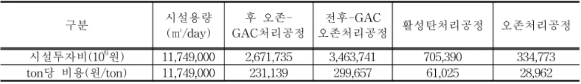 Fig.  4.  Operation  and  maintenance  cost  according  to  the  introduction  of  advanced  water  purification 