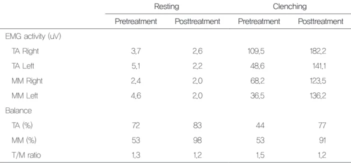 표 2.  EMG activity and muscle balance on resting and clenching