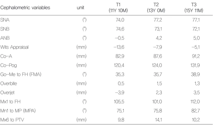 표 1.  Cephalometric analysis at pretreatment (T1), after maxillary protraction (T2), and after debonding (T3)