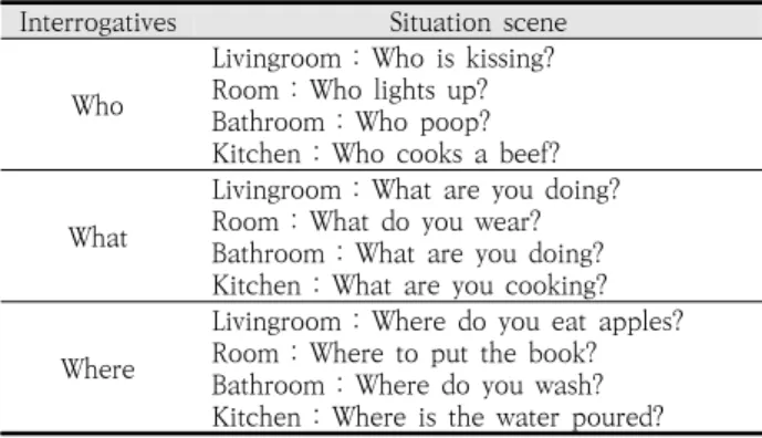 Table  2.  Interrogatives  list