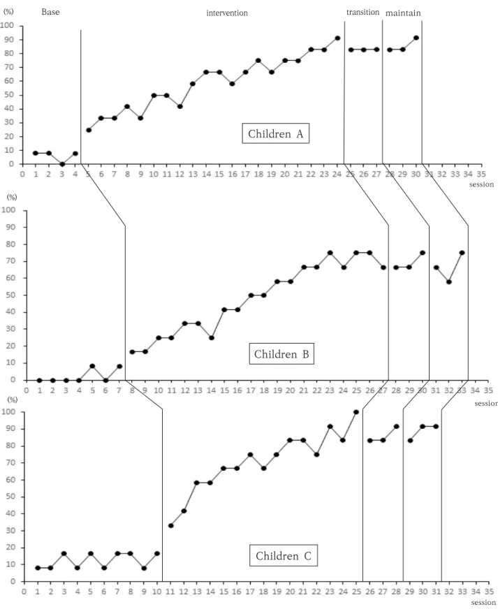 Figure  4.  Augmented  reality  based  intervention  of  interrogatives  acquisition  variation
