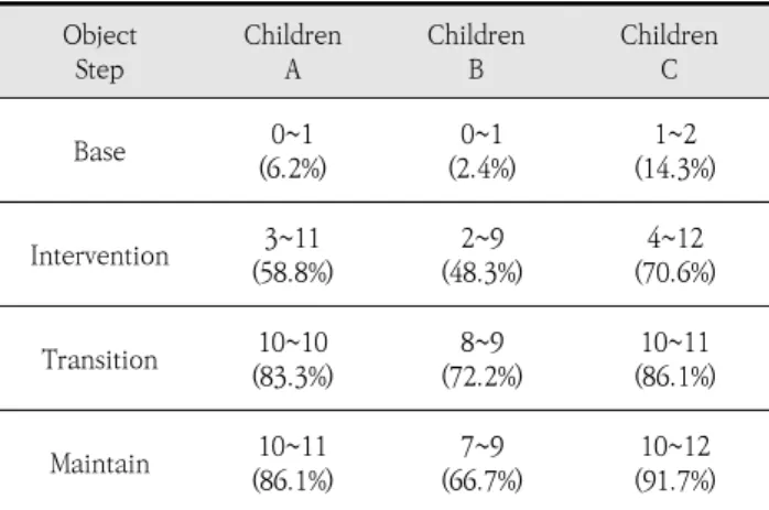 Table 5. Interrogatives acquisition average score(range) percentile